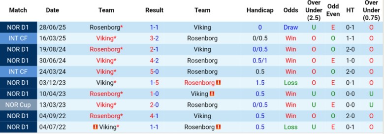 Nhận định, Soi kèo Viking vs Rosenborg, 22h00 ngày 31/8: Kèn cựa ngôi đầu - Ảnh 2