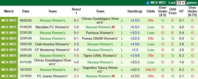 Nhận định Nữ Club Leon vs Nữ Necaxa 6h ngày 10/2: Chiến thắng đơn giản - Ảnh 2