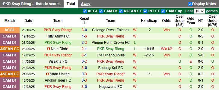 Nhận định Ezra vs Svay Rieng 19h00 ngày 29/10: Đội khách có 3 điểm - Ảnh 2