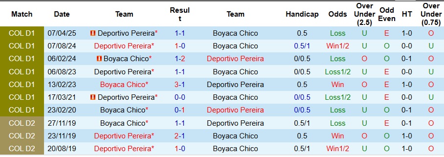 Nhận định Boyaca Chico vs Deportivo Pereira 8h30 ngày 22/9: Không có bất ngờ - Ảnh 3
