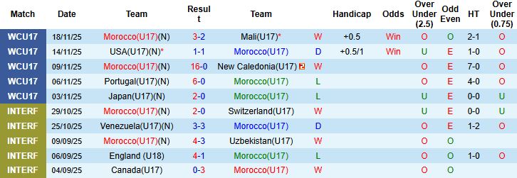 Nhận định U17 Morocco vs U17 Brazil 22h45 ngày 21/11: Bất phân thắng bại - Ảnh 3