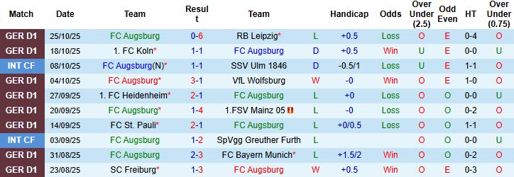 Nhận định Augsburg vs Bochum 02h45 ngày 29/10: Chủ nhà khó thắng - Ảnh 3