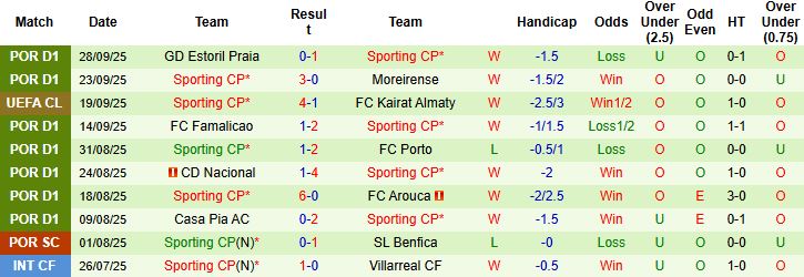 Nhận định Napoli vs Sporting Lisbon 02h00 ngày 02/10: Tin vào chủ nhà - Ảnh 2
