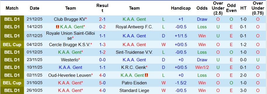 Nhận định Gent vs Westerlo 2h45 ngày 28/12: Vị khách cứng đầu! - Ảnh 1