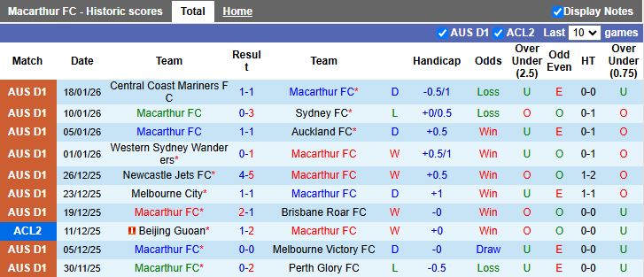 Nhận định Macarthur vs Melbourne City 15h35 ngày 24/1: Dễ chia điểm - Ảnh 2