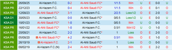 Nhận định Al-Ahli vs Al-Hazem 0h30 ngày 6/2: Không có bất ngờ - Ảnh 4