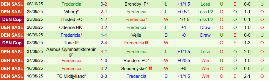 Nhận định Sonderjyske vs Fredericia, 00h00 ngày 21/10: Chủ nhà lên tiếng - Ảnh 1