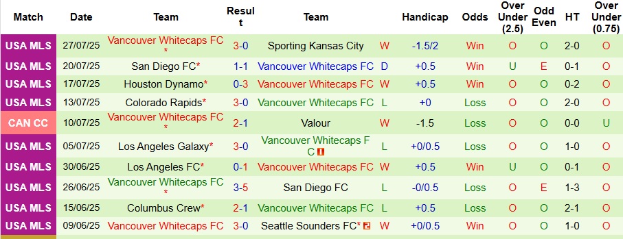 Nhận định, Soi kèo San Jose Earthquakes vs Vancouver Whitecaps 9h30 ngày 10/8: Chủ nhà phát quà - Ảnh 2