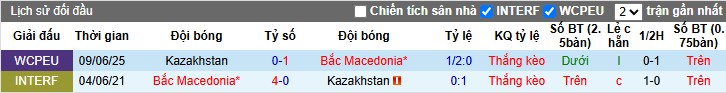 Nhận định Bắc Macedonia vs Kazakhstan, 1h45 ngày 14/10: Khẳng định sức mạnh - Ảnh 1