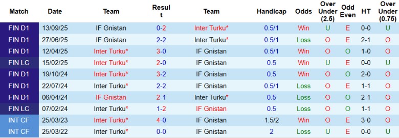 Nhận định Inter Turku vs IF Gnistan, 22h00 ngày 22/10: Chiến thắng tưng bừng - Ảnh 2