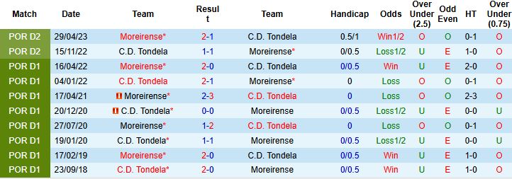 Nhận định Moreirense vs Tondela 1h00 ngày 12/01: Tiếp đà hưng phấn - Ảnh 4