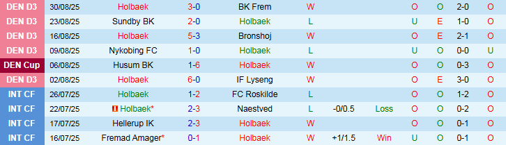 Nhận định Holbaek vs Ishoj 23h30 ngày 2/9: Khải hoàn trên sân nhà - Ảnh 2