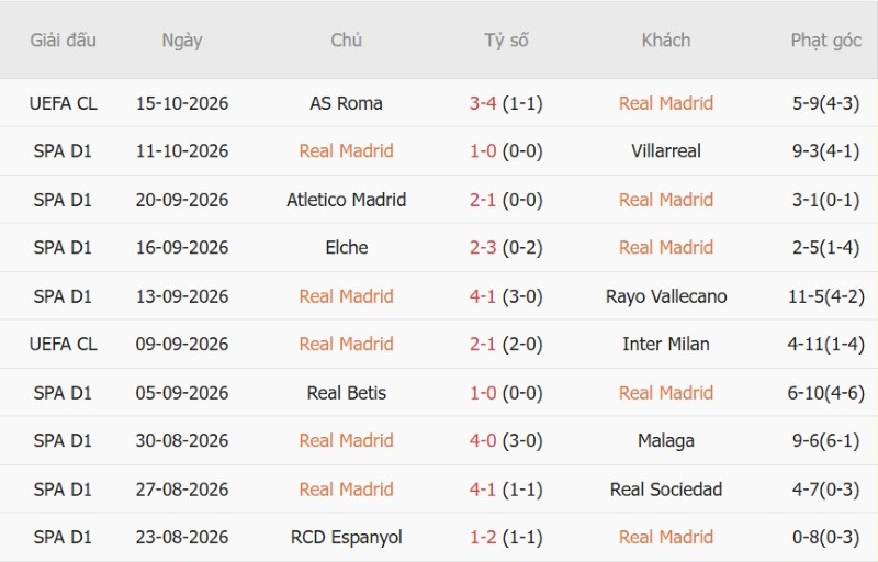 Nhật định phạt góc Real Madrid vs Sevilla, 02h00 ngày 19/10 - Ảnh 3