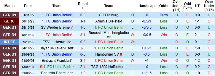 Nhận định Union Berlin vs Bayern Munich 21h30 ngày 08/11: Chênh lệch đẳng cấp - Ảnh 3