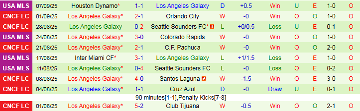 Nhận định Seattle Sounders vs Los Angeles Galaxy 7h30 ngày 14/9: Khó cản chủ nhà - Ảnh 3