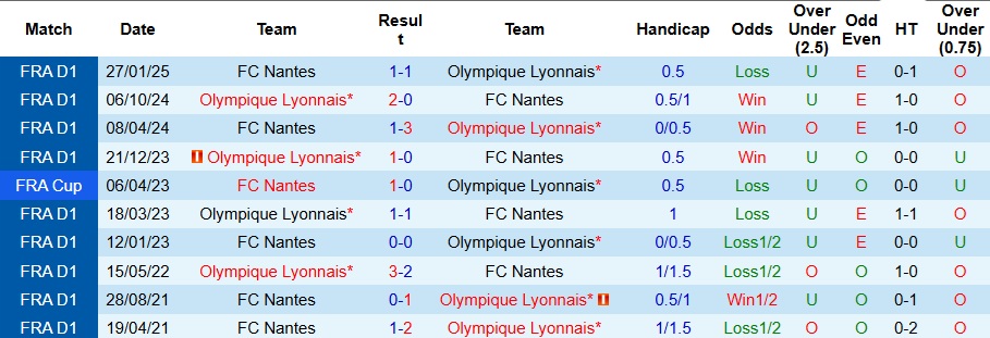 Nhận định Lyon vs Nantes 2h45 ngày 1/12: 3 điểm nhọc nhằn - Ảnh 3