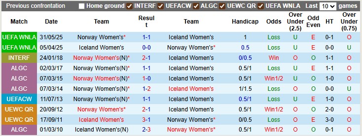 Nhận định, Soi kèo Nữ Na Uy vs Nữ Iceland 2h ngày 11/7: Hoàn tất vòng bảng - Ảnh 3