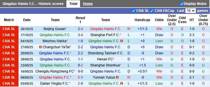 Nhận định Qingdao Hainiu vs Wuhan Three Towns 14h30 ngày 2/11: Trận đấu 6 điểm - Ảnh 2