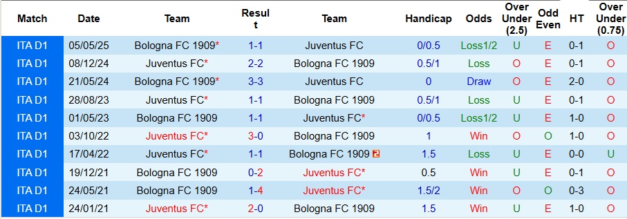 Nhận định Bologna vs Juventus 2h45 ngày 15/12: Thay đổi lịch sử - Ảnh 3