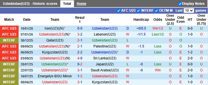 Nhận định U23 Uzbekistan vs U23 Hàn Quốc 18h30 ngày 13/1: Cùng nhau đi tiếp - Ảnh 2