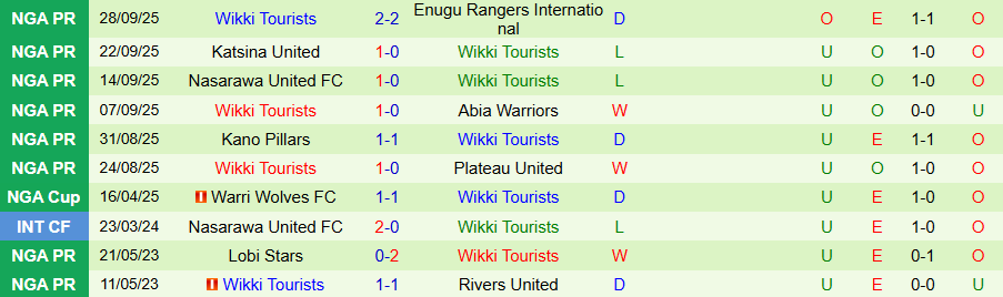 Nhận định Remo Stars vs Wikki Tourists, 22h00 ngày 6/10: Khó thắng đậm - Ảnh 1