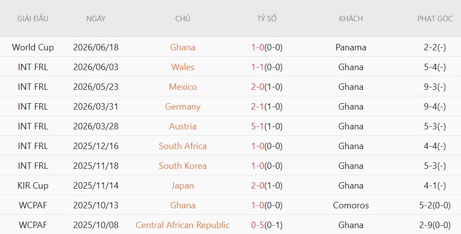 Nhật định phạt góc Croatia vs Ghana, 4h00 ngày 28/6 - Ảnh 4