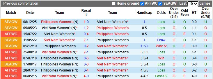 Nhận định Nữ Việt Nam vs Nữ Philippines 19h30 ngày 17/12: Nối dài kỷ lục - Ảnh 1
