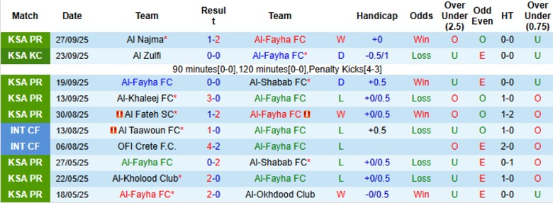 Nhận định Al-Fayha vs Al Ittihad Jeddah, 22h05 ngày 17/10: Tiếp tục mất điểm - Ảnh 3