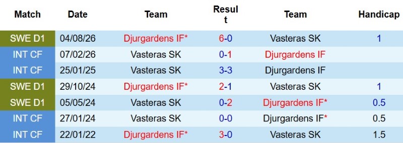 Nhật định phạt góc Vasteras vs Djurgardens, 0h00 ngày 11/8 - Ảnh 5