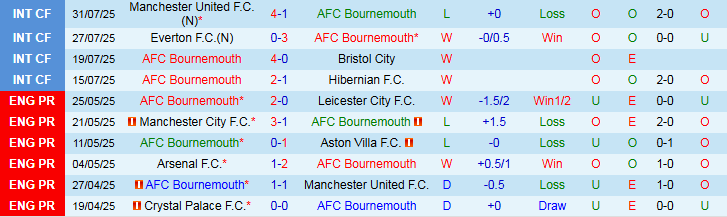 Nhận định, Soi kèo Bournemouth vs West Ham 1h00 ngày 4/8: Bản lĩnh của Búa Tạ - Ảnh 2