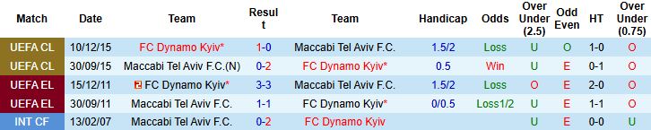 Nhận định, Soi kèo Maccabi Tel Aviv vs Dynamo Kyiv 01h00 ngày 22/08: Khách lấn chủ - Ảnh 4