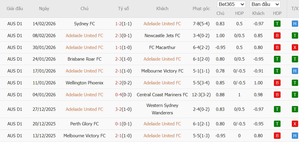 Nhật định phạt góc Adelaide United vs Perth Glory, 15h35 ngày 20/02 - Ảnh 2