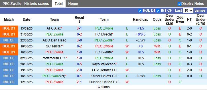 Nhận định PEC Zwolle vs Go Ahead Eagles 17h15 ngày 21/9: Thắng trận trở lại - Ảnh 2