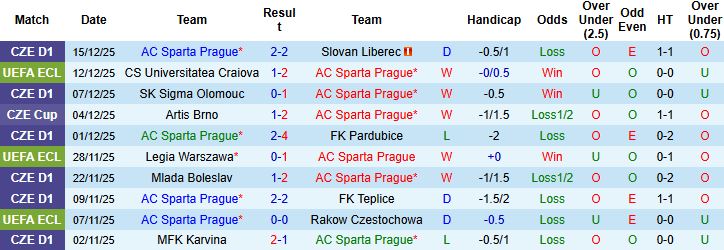 Nhận định Sparta Prague vs Aberdeen 03h00 ngày 19/12: Chiến thắng cách biệt - Ảnh 3