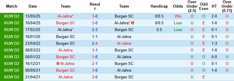 Nhận định Burgan vs Al-Jahra 22h30 ngày 5/1: Giải tỏa áp lực - Ảnh 2