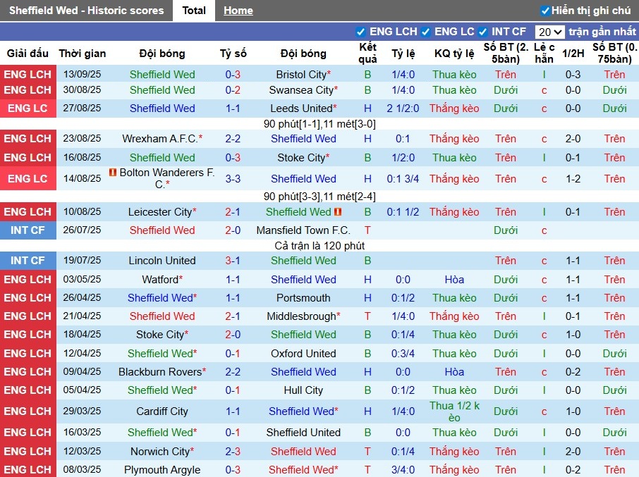 Nhận định Sheffield Wednesday vs Grimsby Town, 1h15 ngày 17/09: Lợi thế sân nhà - Ảnh 3