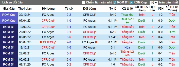 Nhận định, Soi kèo CFR Cluj vs Arges, 22h30 ngày 27/07: Thị uy sức mạnh - Ảnh 1