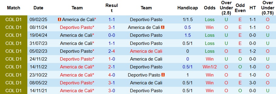 Nhận định Deportivo Pasto vs America de Cali 8h ngày 25/9: Chia điểm trên sân nhà - Ảnh 3
