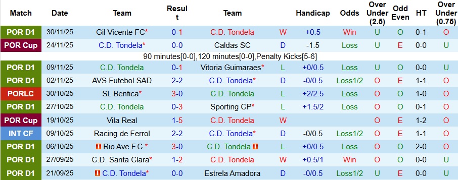 Nhận định Tondela vs Porto 3h30 ngày 8/12: Xây chắc ngôi đầu bảng - Ảnh 1