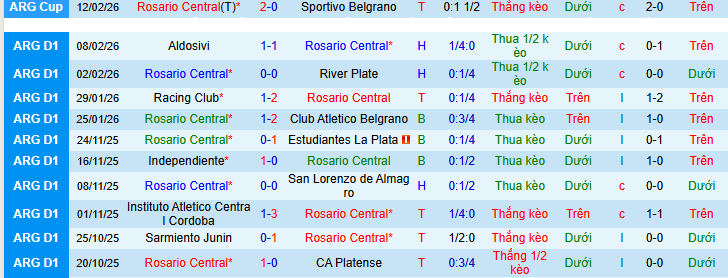 Nhận định Rosario Central vs Barracas Central 8h ngày 16/2: Vị khách khó chiều - Ảnh 1