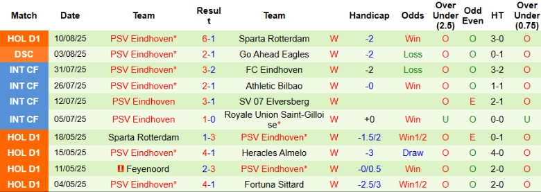 Nhận định, Soi kèo FC Twente vs PSV Eindhoven, 19h30 ngày 17/8: Nối dài chuỗi thắng - Ảnh 3