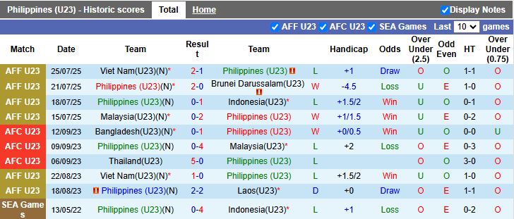 Nhận định, Soi kèo U23 Philippines vs U23 Thái Lan 20h00 ngày 28/7: Dễ có bất ngờ - Ảnh 2