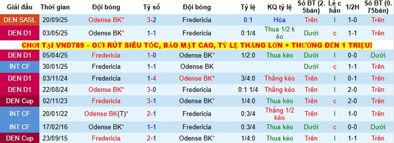 Nhận định Fredericia vs Odense 1h00 ngày 6/12: Khó khăn chờ chủ nhà - Ảnh 2