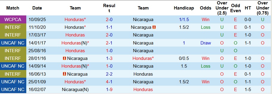 Nhận định Nicaragua vs Honduras 9h ngày 14/11: Không có bất ngờ - Ảnh 3