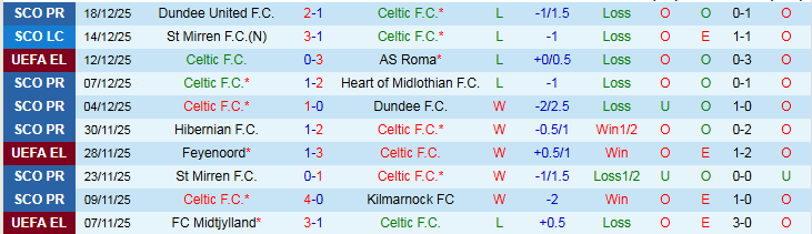 Nhận định Celtic vs Aberdeen 22h00 ngày 21/12: Chấm dứt chuỗi thua - Ảnh 2