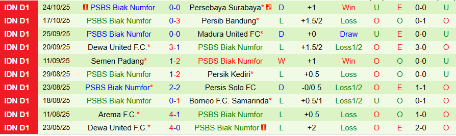 Nhận định Persija Jakarta vs PSBS Biak Numfor, 19h00 ngày 31/10: Thắng hủy diệt - Ảnh 1