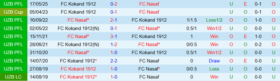 Nhận định Nasaf vs Kokand 1912, 21h30 ngày 16/10: Tiến tới chức vô địch - Ảnh 3