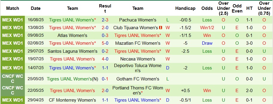 Nhận định Nữ Queretaro vs Nữ Tigres UANL 6h ngày 27/8: Ca khúc khải hoàn - Ảnh 2