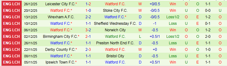 Nhận định Norwich City vs Watford 2h45 ngày 30/12: Nỗi buồn Chim Hoàng Yến - Ảnh 3