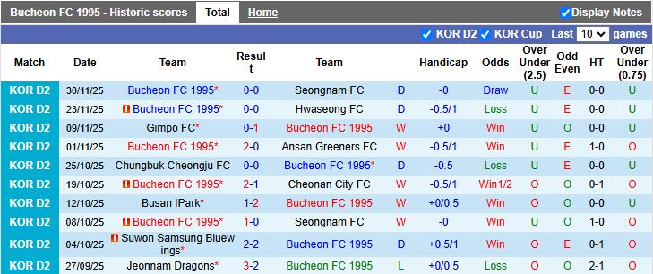 Nhận định Bucheon 1995 vs Suwon 17h00 ngày 4/12: Thế trận thăm dò - Ảnh 2